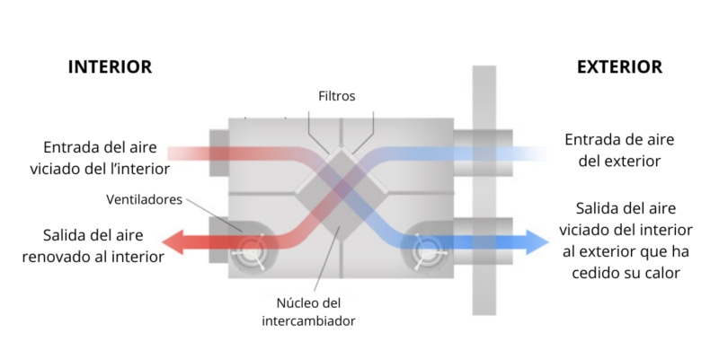 Funcionamiento de un recuperador de calor